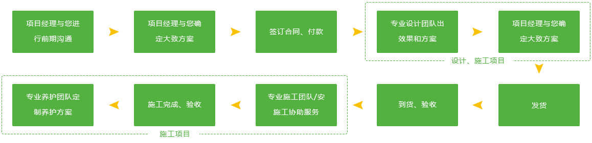 組合造景的服務流程