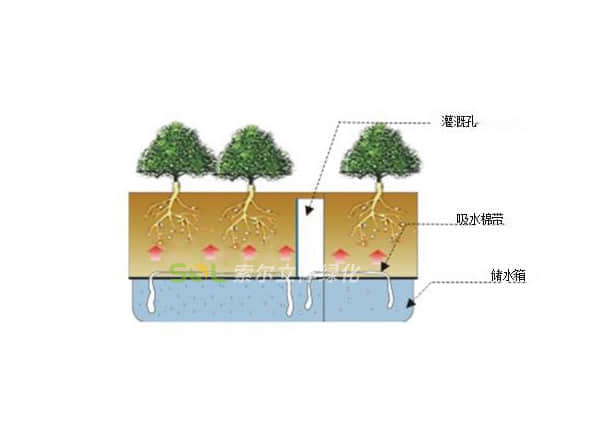  陽臺花園-組合花箱系列灌溉示意圖