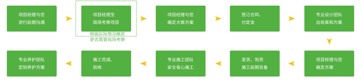 服務區(qū)立體綠化的服務流程