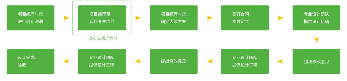 康養(yǎng)小鎮(zhèn)景觀設(shè)計(jì)的服務(wù)流程