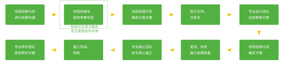 行道樹(shù)綠化的服務(wù)流程