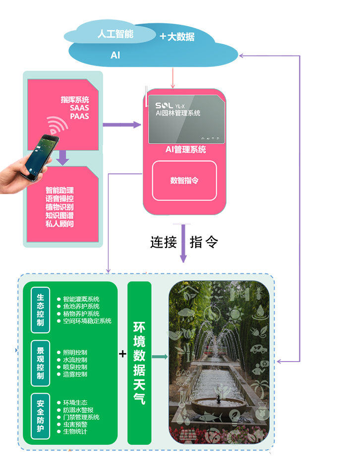 24索爾園林AI管理系統(tǒng).jpg