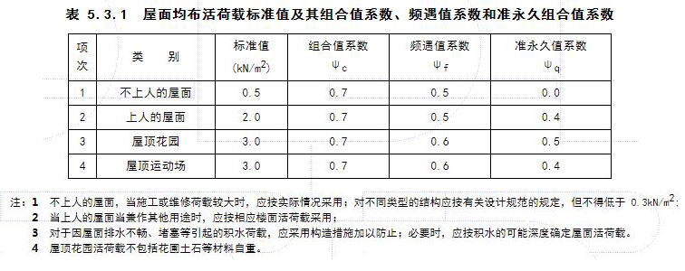 09屋面均布活荷載標(biāo)準(zhǔn)值.jpg