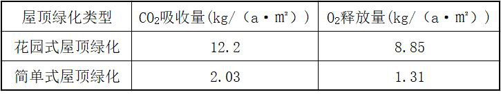 屋頂綠化吸碳釋氧量.jpg