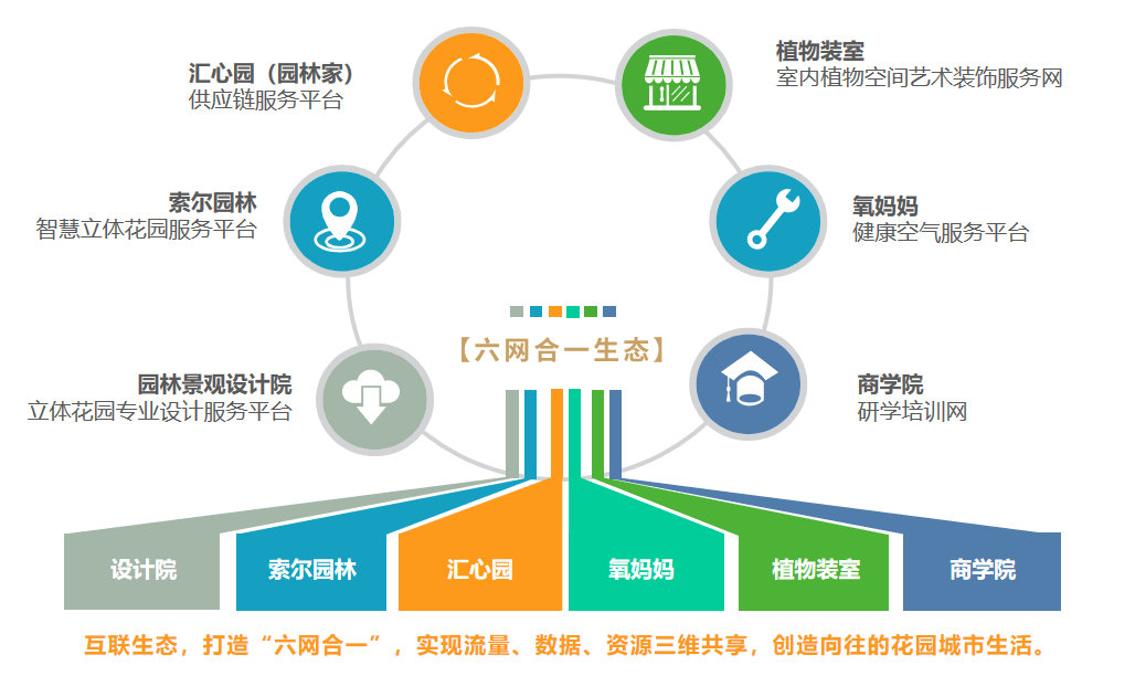 六網(wǎng)合一生態(tài)